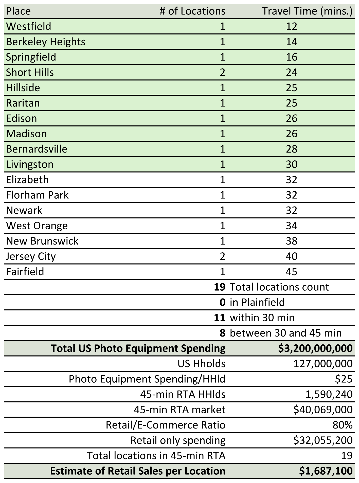 /Photo equipment retail chart